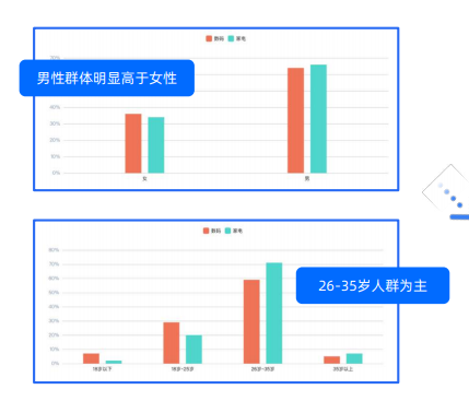 3C數碼行業廣告在知乎的人群比例是怎樣的？