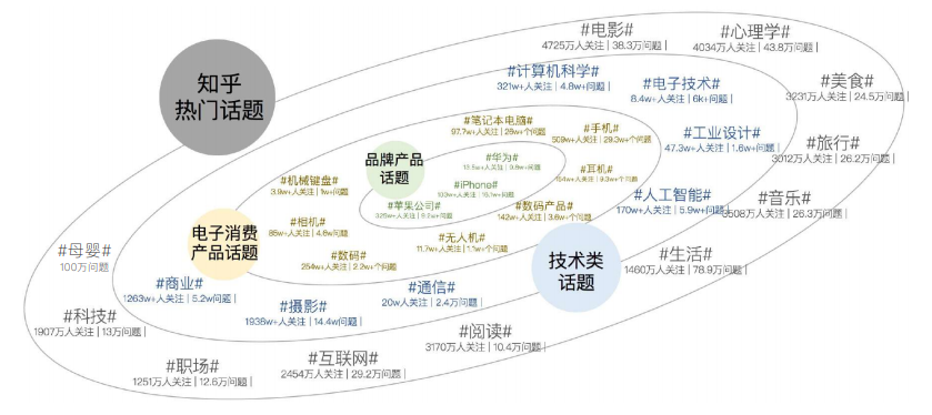 知乎的熱門話題有哪些？