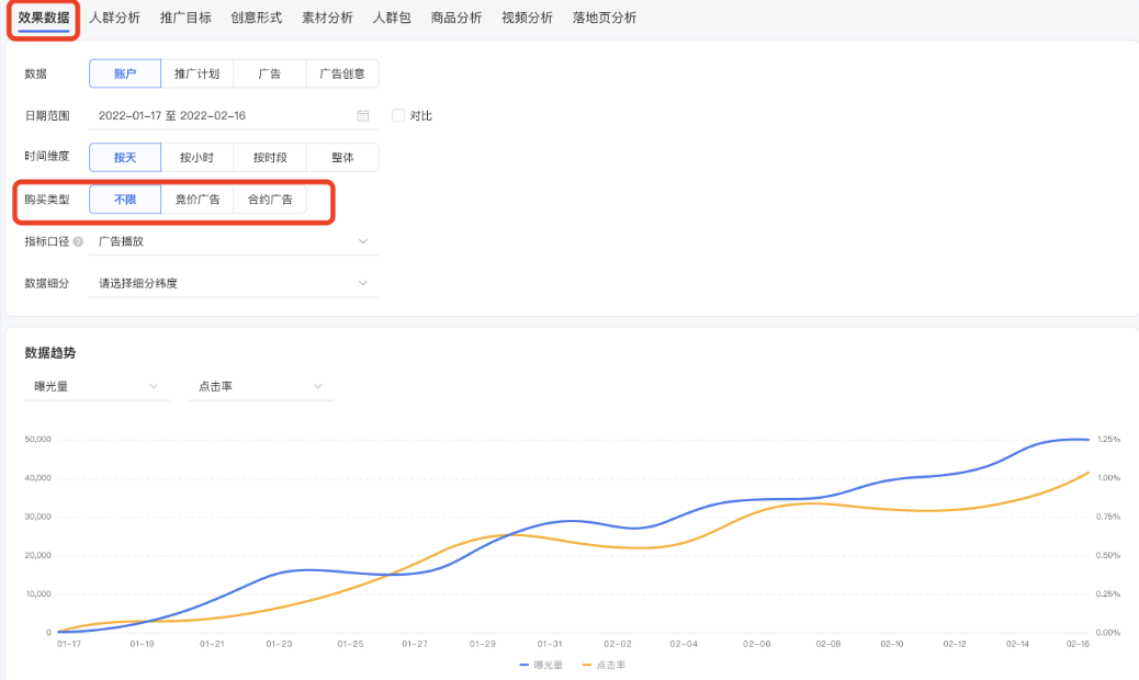 投放管理中可實時查看每條廣告投放數據外，還可在報表-效果數據中進行合約數據分析。目前僅支持“效果數據”及“人群分析”報表。