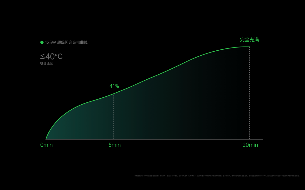 OPPO網店培訓推廣首次推出 50W 超閃餅干充電器、110W 超閃 mini 充電器，在保證高效充電的基礎之上，尤其以極致輕薄的機身帶來更加便攜的使用體驗