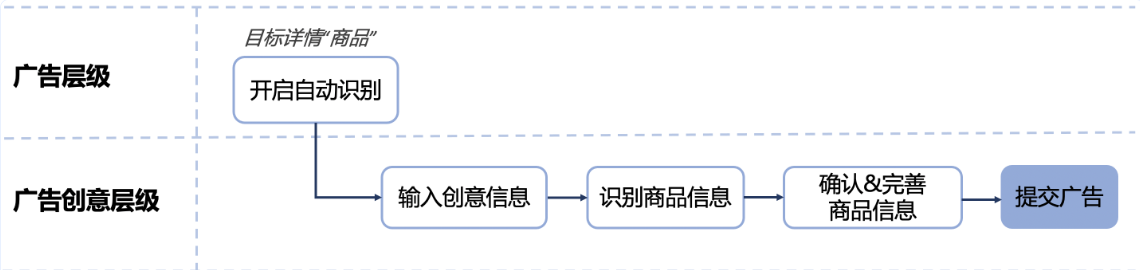 自動識別使用流程：