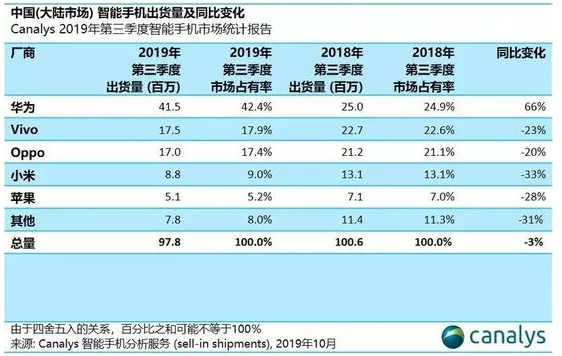 OPPO推廣投放在這個季度失去了國內(nèi)市場第二的位置