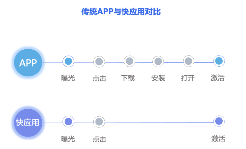 傳統APP與快應用對比