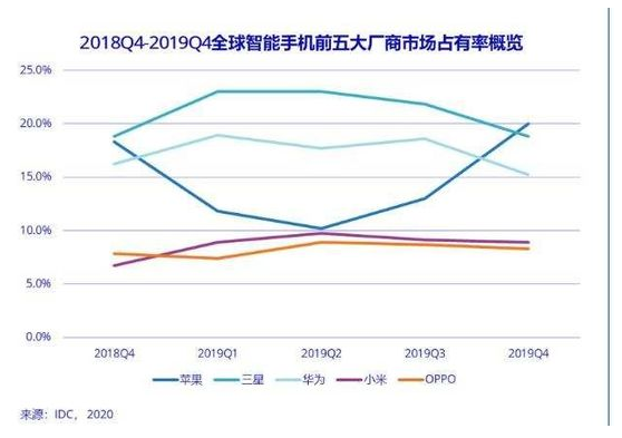 OPPO信息流但海外的市場份額在2018年第四季度就一直被小米反超，今年很大程度只能靠國內(nèi)。
