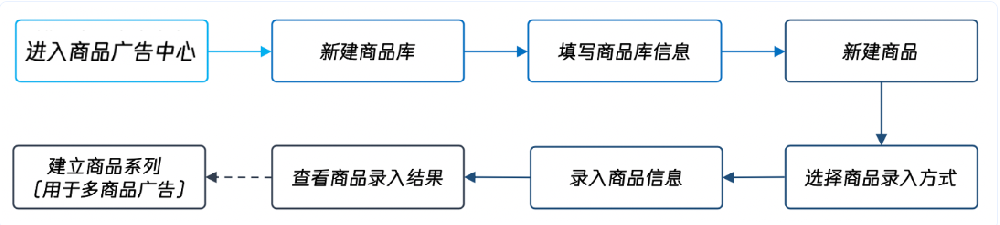 創(chuàng)建商品庫（投放配置）
