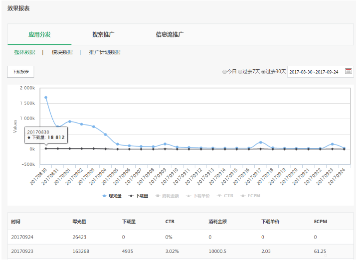OPPO應(yīng)用分發(fā)類廣告投放數(shù)據(jù)報(bào)告如何查看分析
