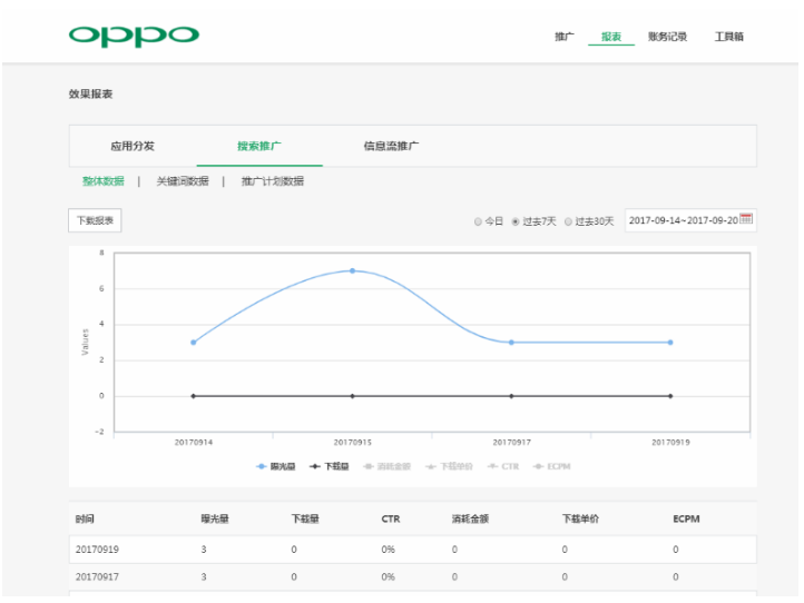 OPPO搜索廣告投放流程和收費講解！OPPO信息流廣告優(yōu)惠活動！