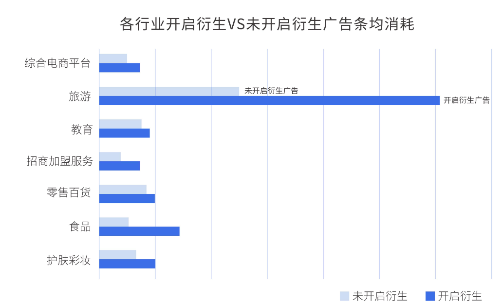 a.開啟視頻衍生后廣告條均消耗優(yōu)于未開啟視頻衍生，在綜合電商、食品、旅游行業(yè)尤為顯著。