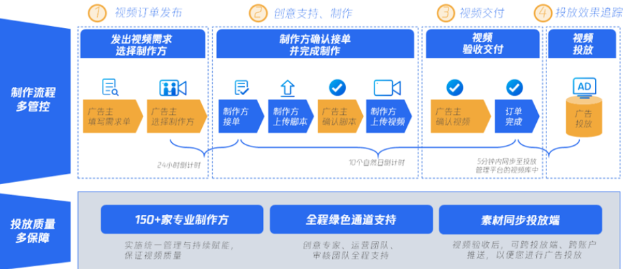 騰訊創意訂制（以下簡稱TCC）是幫助廣告主一站式解決視頻素材制作的平臺。平臺收錄優質制作方，專業為廣告主定制輸出兼備創意和轉化的視頻廣告作品，達到高效、穩定的投放。