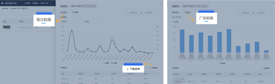 展示選定時間段內，各個視頻按照時間和廣告維度拆分的投放數據詳情；點擊“每日數據”和“廣告數據”，可分別查看該視頻在不同時間和不同廣告上的投放數據詳情。
