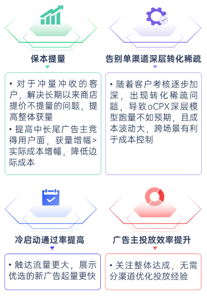 相比單渠道投放，展示優(yōu)選廣告有四大優(yōu)勢