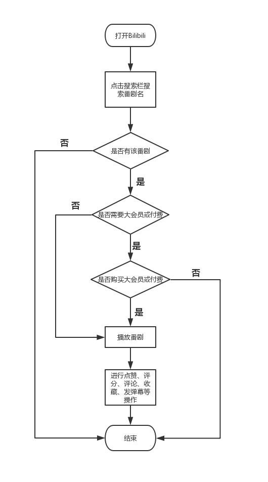 嗶哩嗶哩產品分析報告！