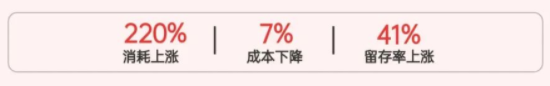 憑借OPPO營銷的創新玩法與亨利的靈活營銷手段，陌陌持續保持用戶積累與品牌曝光。