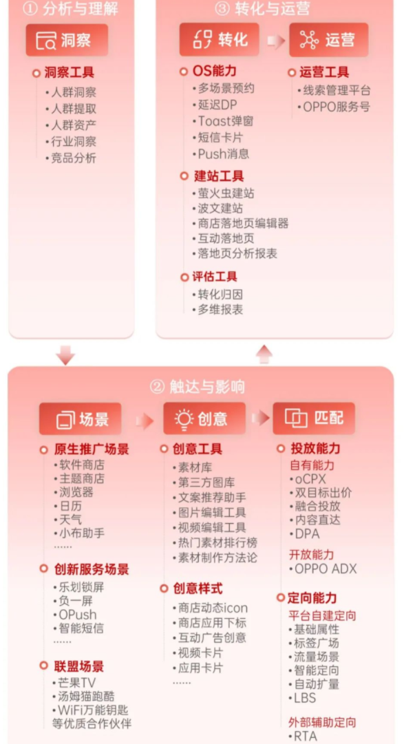 OPPO營銷商業產品全景圖助力節點營銷