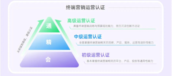 2022下半年，首次初級運營認證、中級運營認證先后順利落地，所有通過認證的成績真實有效，或?qū)⒆鳛榻K端營銷運營崗位的必備憑證。