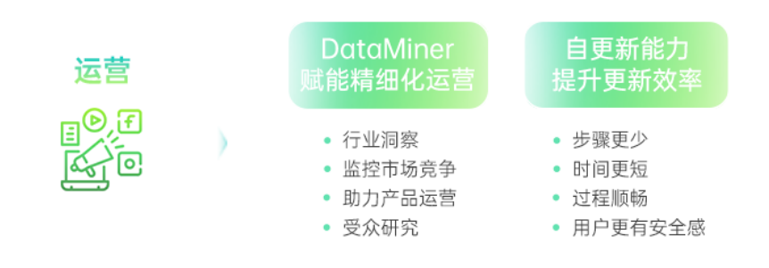 運營階段·DataMiner &自更新能力:賦能開發者精細化運營