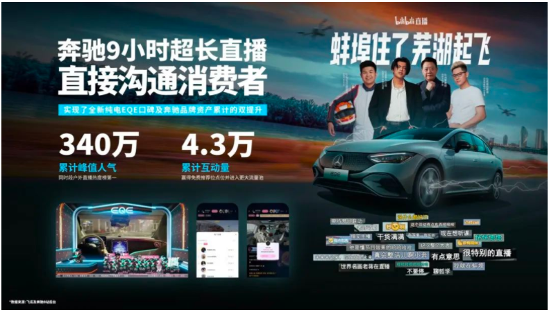 直播間內(nèi)，汽車(chē)區(qū)UP主Upspeed盛嘉成與“社交天花板”五條人歡樂(lè)上車(chē)；知識(shí)區(qū)UP主劉擎教授、老蔣巨靠譜觀(guān)點(diǎn)碰撞。貼近B站原生內(nèi)容的環(huán)節(jié)策劃，超長(zhǎng)直播互動(dòng)展現(xiàn)續(xù)航及亮點(diǎn)，使EQE產(chǎn)品站內(nèi)正向口碑提升顯著，做到品效合一。