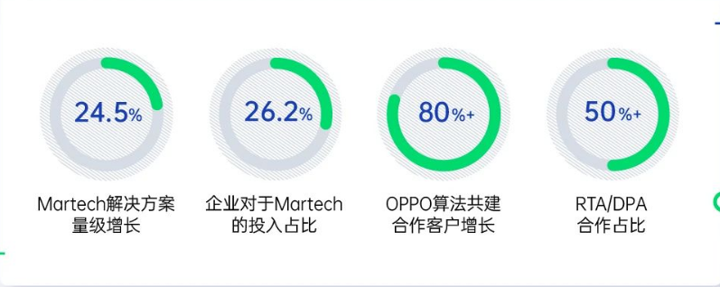 廣告主加大在營銷技術的投入