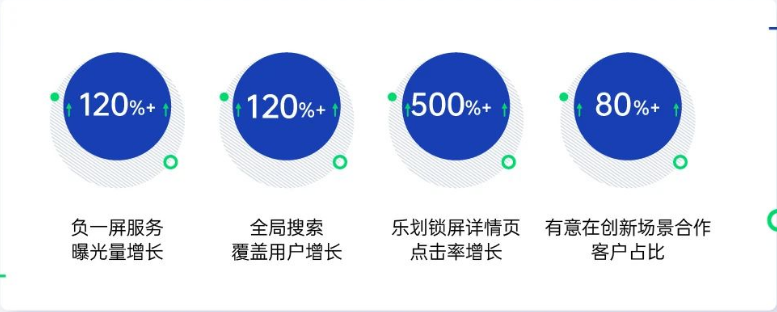 廣告主關注存量用戶的長效運營