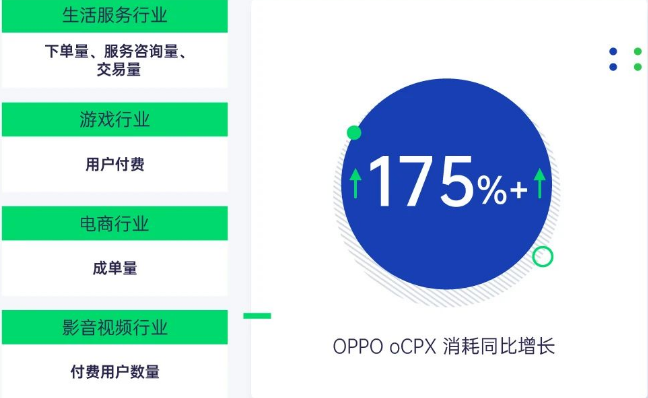 OPPO oCPX消耗同比增長