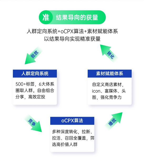 準——結果導向的獲量