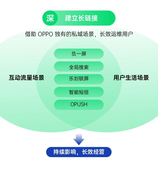 深—— 建立長鏈接