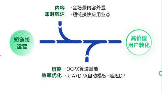 短鏈路運營：通過優化鏈路效率+內容即時觸達，高效傳遞內容價值