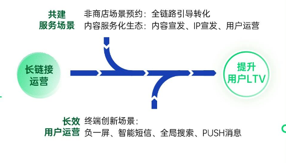 長鏈接運營：結合內容共建創新服務場景，通過底層能力加持和全場景服務，實現長效用戶運營