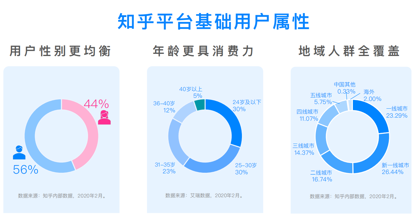 知乎廣告投放,北京知乎信息流廣告代理商