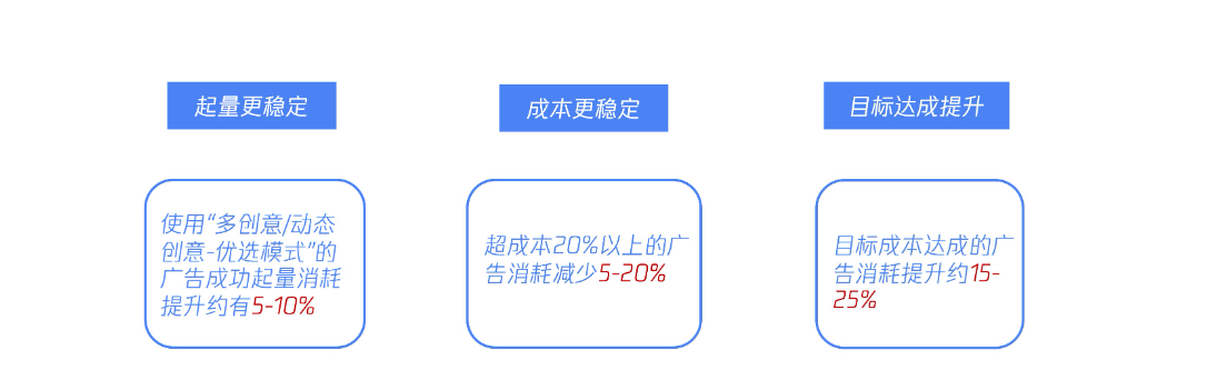多創意/動態創意廣告有什么優勢