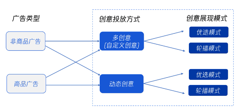 目前廣告類型、多創意/動態創意直接的關系如下圖所示，箭頭代表目前系統兼容的狀態。