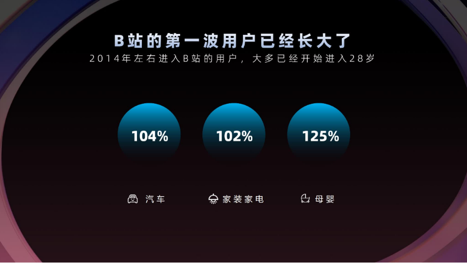 同時，今年有一些更考驗消費能力的品類，如汽車、家裝家電、母嬰，B站用戶的內容需求增長非常迅猛，VV同比增長超過100%，流量跟投稿數都有超過大盤的增長。