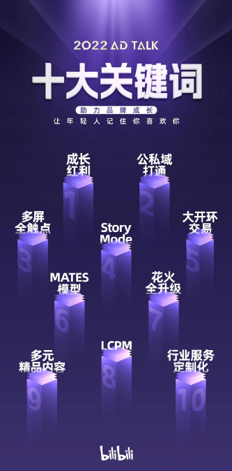 為了幫助大家快速導覽和定位2023年B站關鍵商業化動作，我們整理了10大關鍵詞，希望能為2023年合作伙伴在B站獲得品牌成長提供索引。
