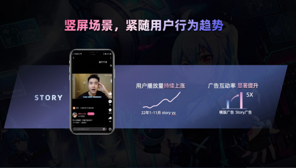 2022年B站發力Story場景，作為PUGV之外一個有效的碎片化的承接，用戶數據在1月份上線之后持續提升。不只是用戶數據的快速成長，在Story Mode接入了商業化之后，發現用戶本身的互動心智更強，廣告的互動率也顯著提升。