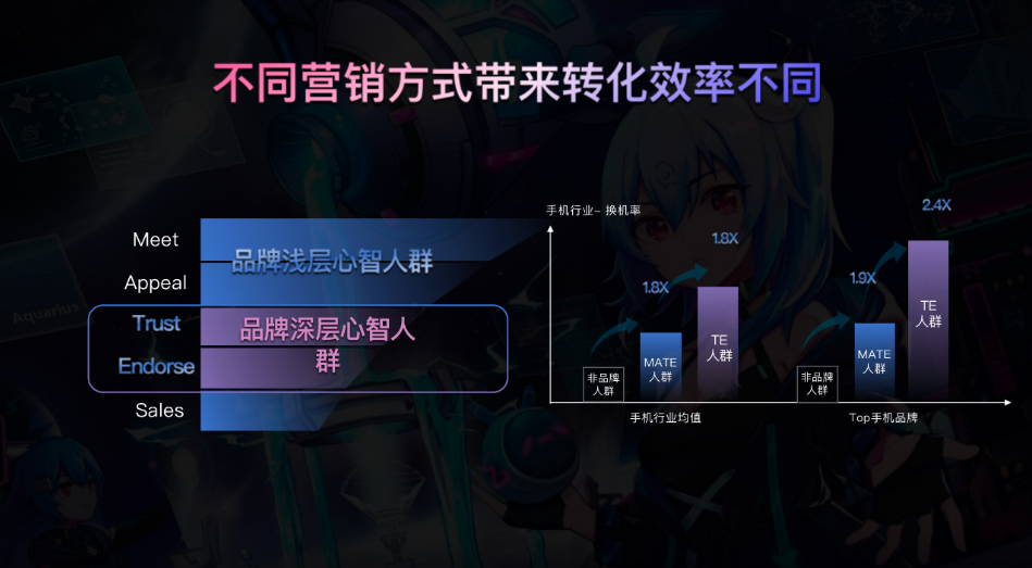 MATES將全面幫助品牌主管理組合和內容策略，以前期探索的手機行業為例，首先品牌沉淀的MATE人群，在最終的換機率上，比非品牌人群高1.8倍。
