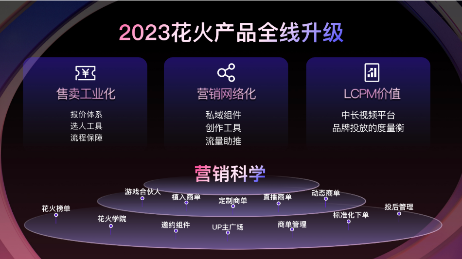 UP主是B站最寶貴的核心資產之一，B站90%以上的流量來自UP主們創作的內容。花火作為UP主合作平臺，自2020年夏天開放以來，經歷了多次更新迭代。2023年，圍繞“工業化、標準化、可度量”三個維度，花火平臺將進行全線升級。