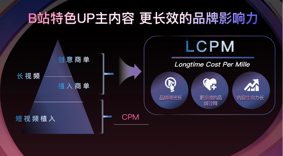 在原來的CPM基礎上，B站希望與行業同仁一起關注LCPM（long-time cost per mille）的價值，共同探討更有質量的注意力如何為品牌營銷帶來更長效的品牌記憶面積和更持久的品牌影響力。