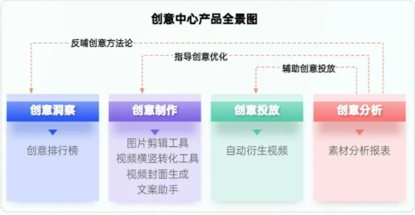 OPPO創(chuàng)意中心主要分為創(chuàng)意洞察、制作、投放和分析四大版塊，致力于為廣告主提供全鏈路的一站式創(chuàng)意解決方案