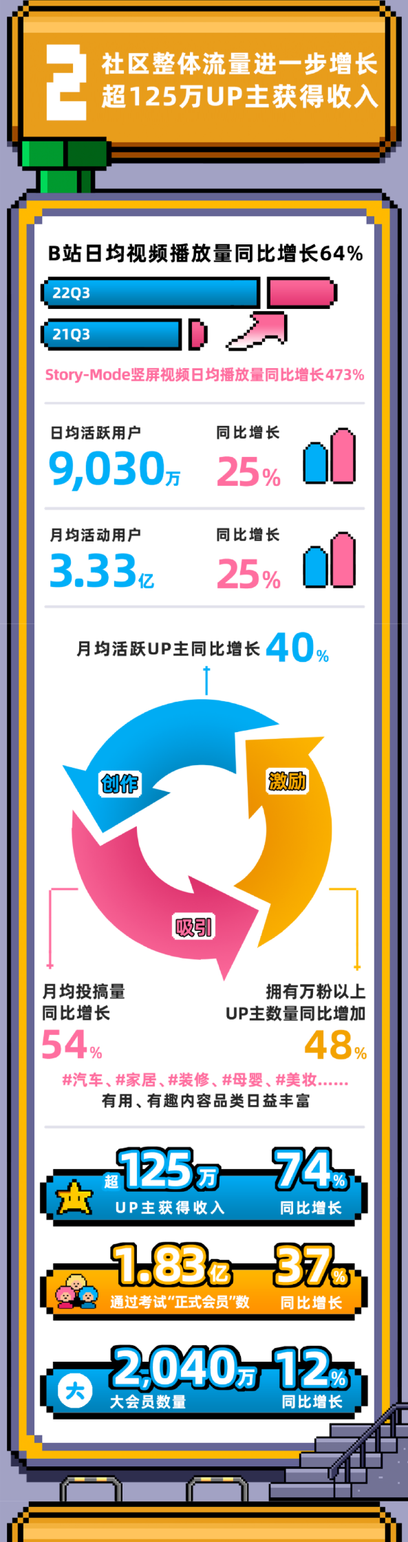社區整體流量進一步增長 超125萬UP主獲得收入