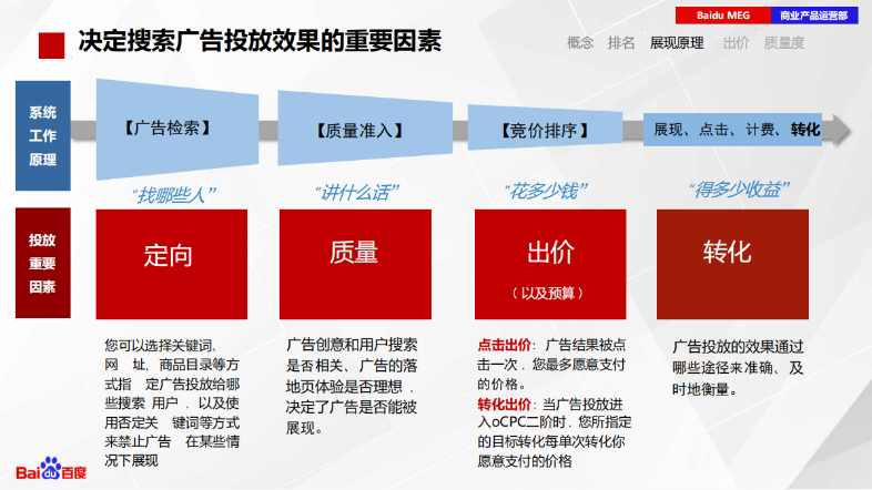 決定搜索廣告投放效果的重要因素