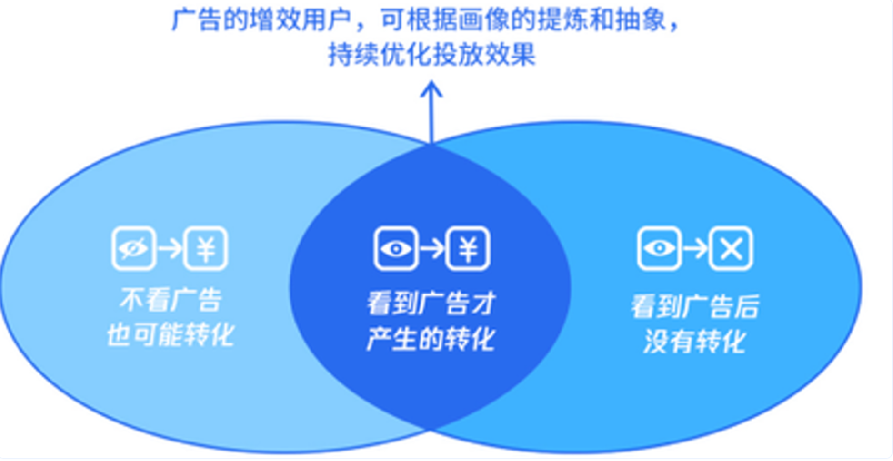 在廣告主的一次投放中，最大化價值利用的預算，是投放給“看了這支廣告才會轉化”的部分，Uplift衡量通過科學控制，精準衡量單純由于自變量“看了這支廣告”才催化產生的轉化增效。
