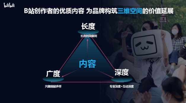 image.pngB站的興趣內(nèi)容，為品牌構(gòu)筑了三維的空間的價(jià)值延展。