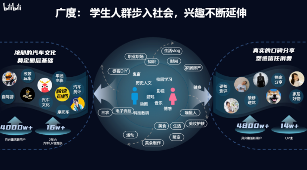 im2022年，00后邁入社會(huì)、95后職場(chǎng)拼搏、90后三十而立，他們拓寬了興趣的廣度。 age.png