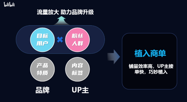 ima當(dāng)產(chǎn)品特質(zhì)和UP主標(biāo)簽高度契合時(shí)， 我們推薦品牌選擇與UP主定制商單， 尊重UP主的創(chuàng)意， 注重品牌理念和內(nèi)容本身的呼應(yīng)。ge.png
