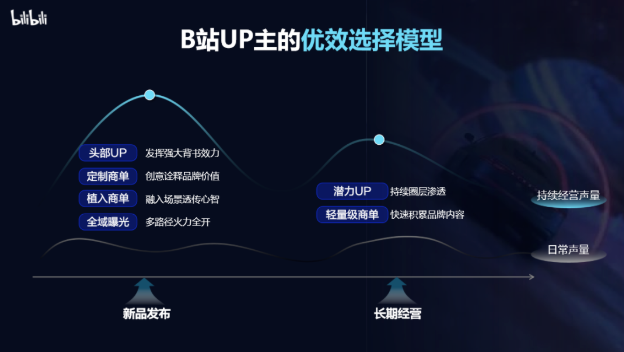 當(dāng)品牌產(chǎn)品在營(yíng)銷階段有非常明確的賣點(diǎn)， 急需獲得高價(jià)值流量， 那B站的植入商單模式，就是合作首選 。