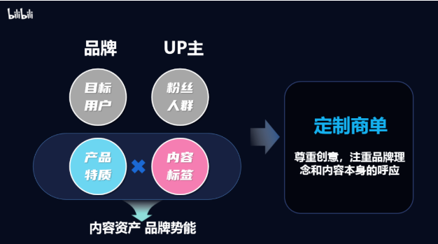 imagB站每天都在涌現(xiàn)新的UP主， 品牌選擇UP主的策略，實(shí)際就是在選擇目標(biāo)觸達(dá)用戶，和通過(guò)怎樣的方式傳遞品牌理念。e.png