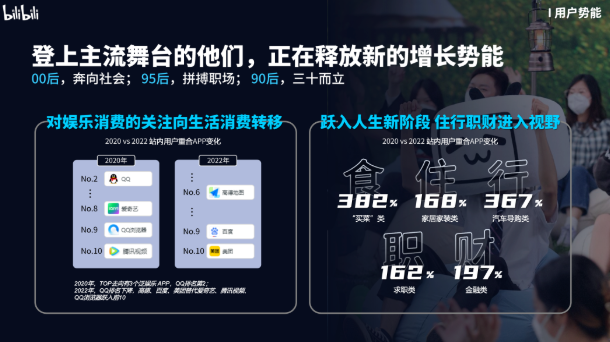 這群持續在B站活躍、互動、分享的年輕人，是13年來B站保持健康增長的活力之源。而他們，正在躍入人生的新階段。