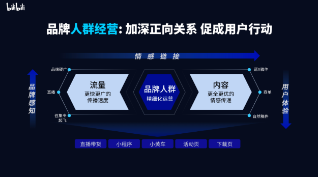 imageB站也將聯動品牌一道，從人群經營、內容經營兩個維度，帶動自身的品牌勢能增長。.png