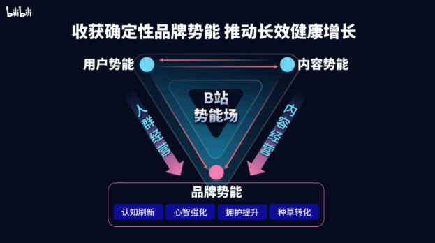 image覓從最開始通過內容種草，持續面向用戶普及品牌和產品的認知。今年B站增加到了對營銷后鏈路轉化的完善，幫助追覓達成更高效的ROI轉化。.png