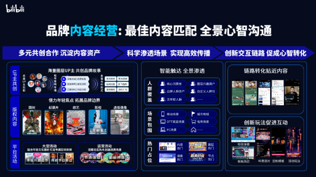 B站在一年中也上線了多種轉化能力，比如直播帶貨、UP主藍鏈帶貨、活動頁、下載頁等互動轉化，讓用戶能在B站內容消費路徑中完成從曝光到轉化的完整鏈路。